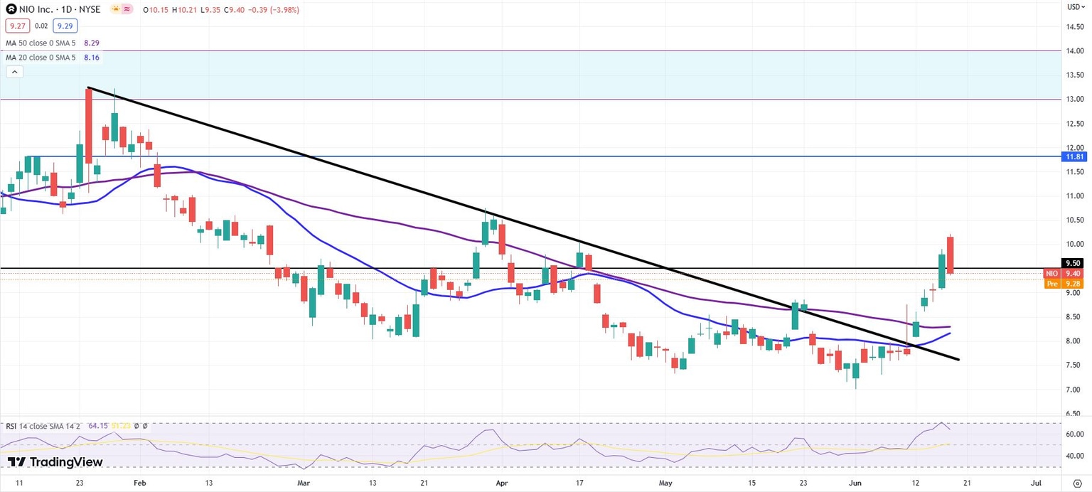 NIO stock daily chart
