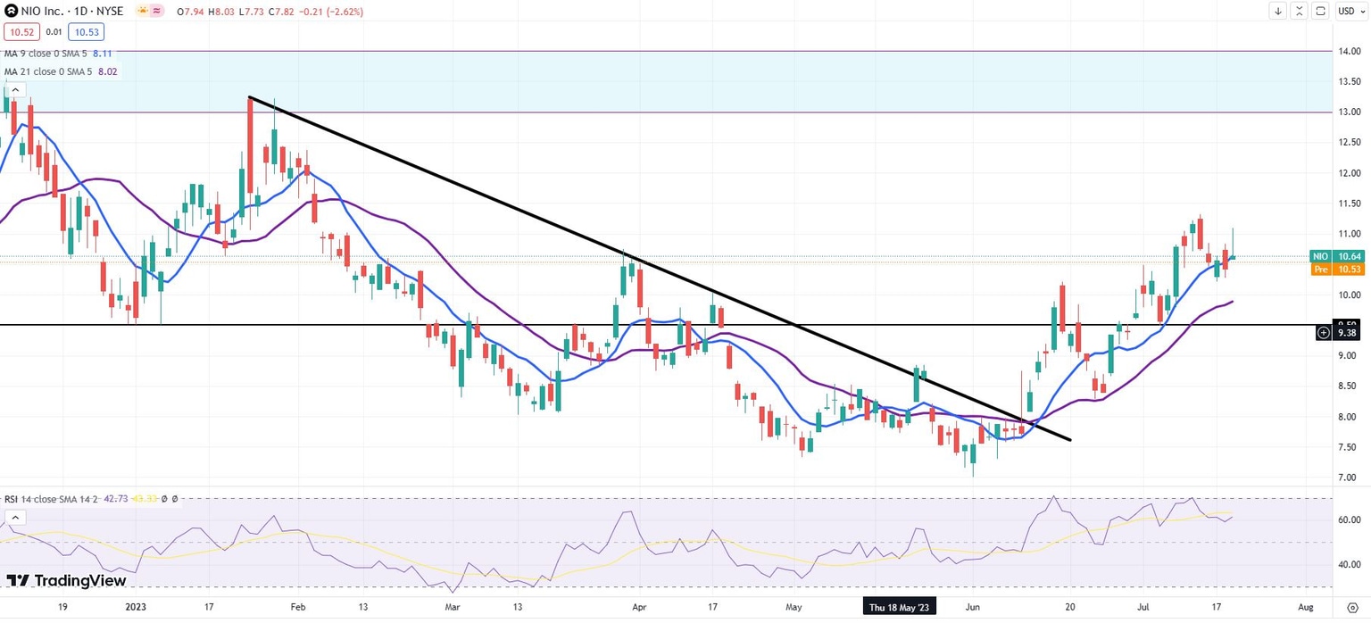 NIO stock daily chart