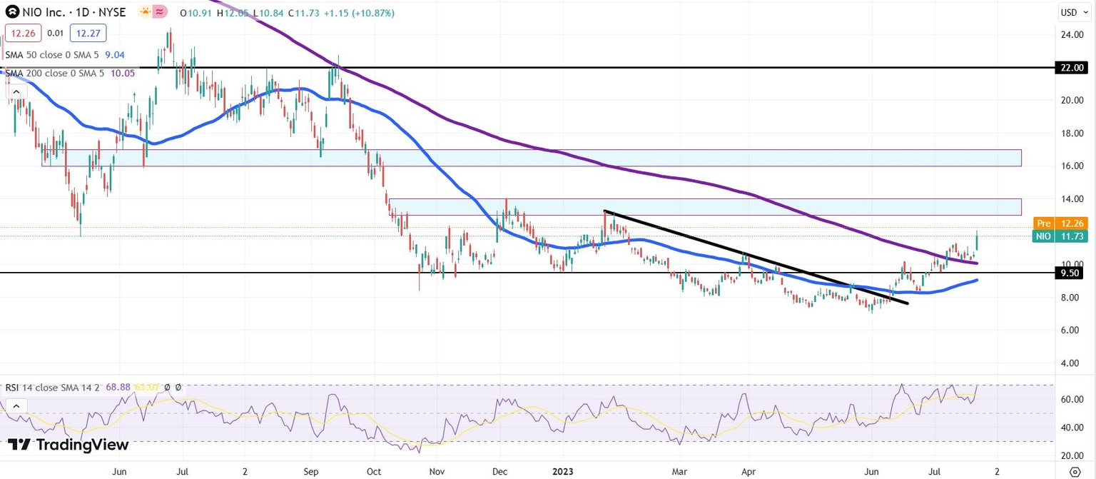 NIO stock daily chart