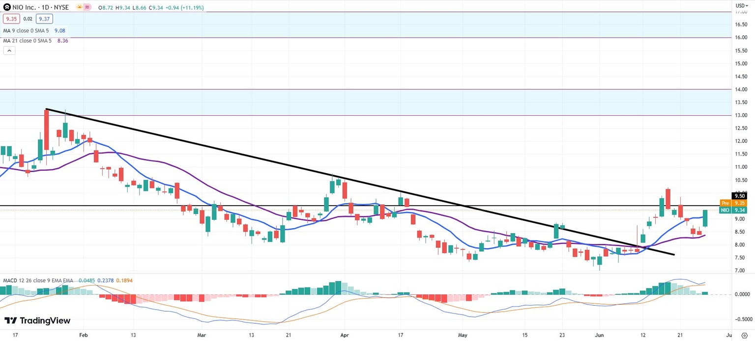 NIO stock daily chart