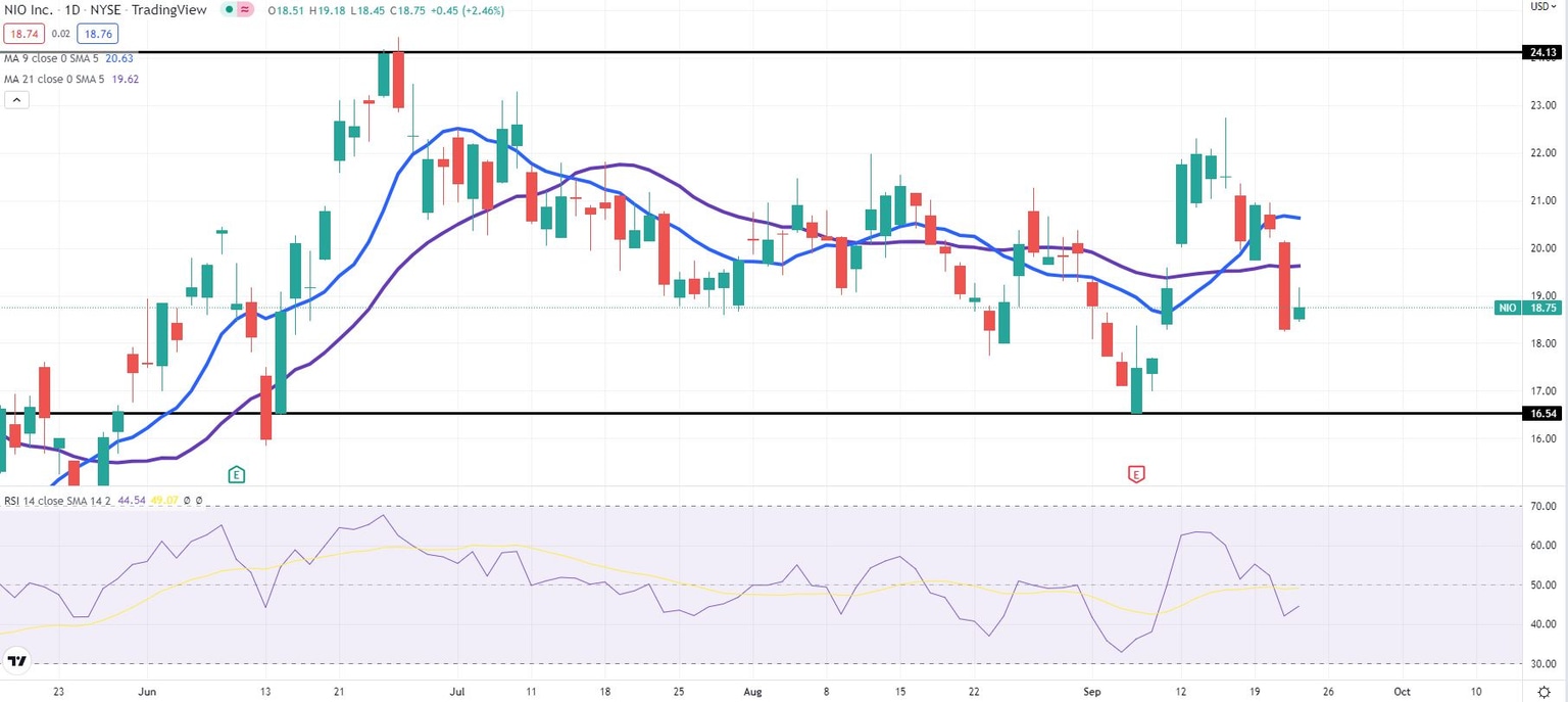 NIO stock chart shows more pronounced bearish angle after Wednesday 10% drop