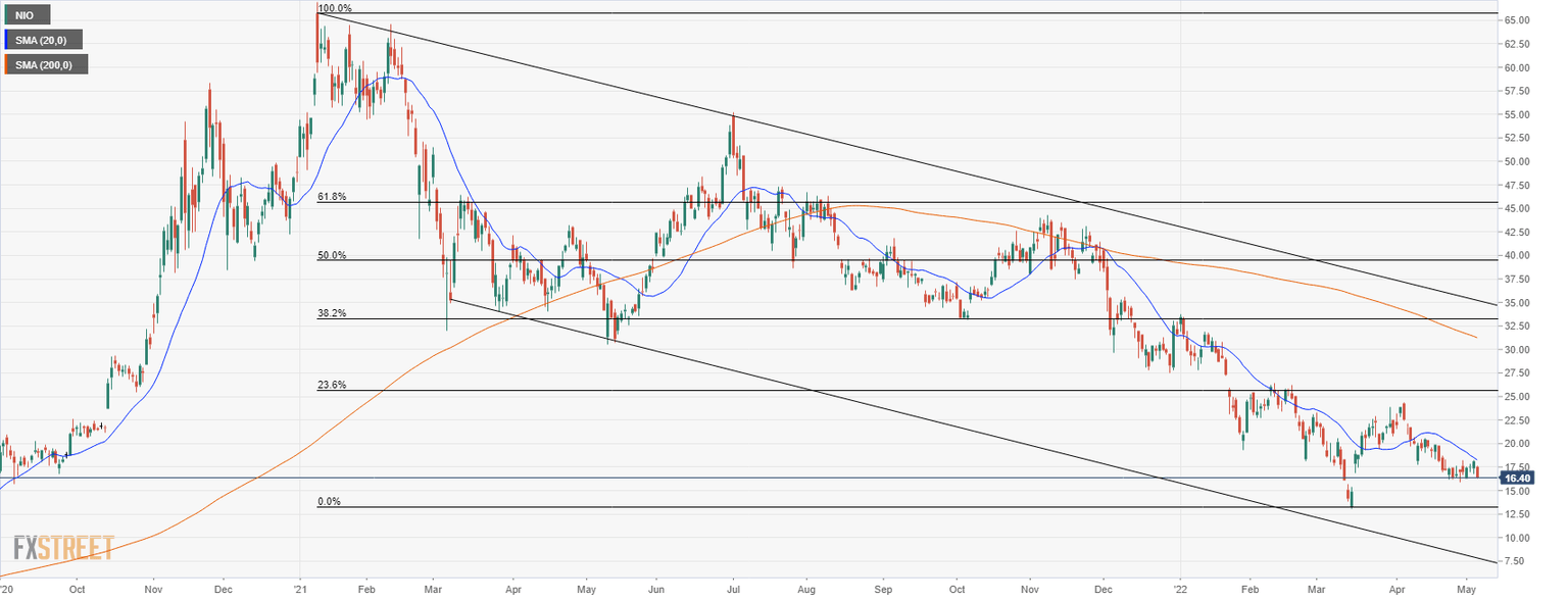 NIO stock daily price chart
