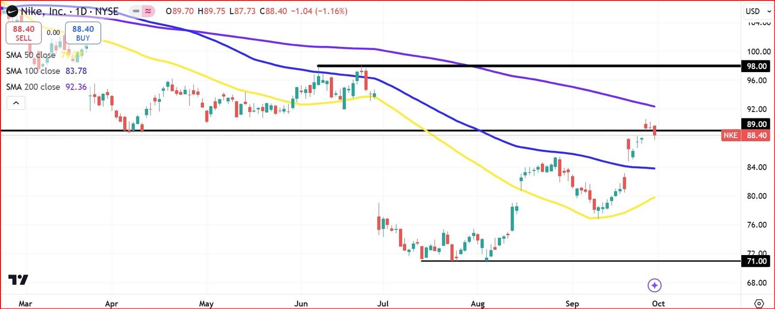 NKE daily stock chart