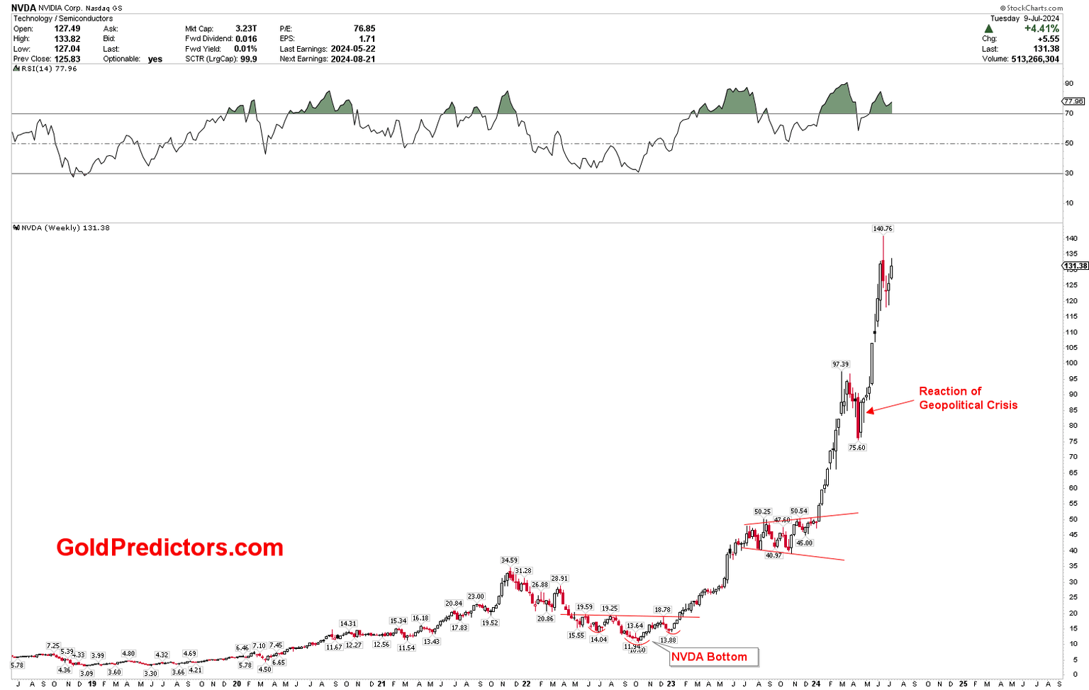 Nvidia Monthly Chart