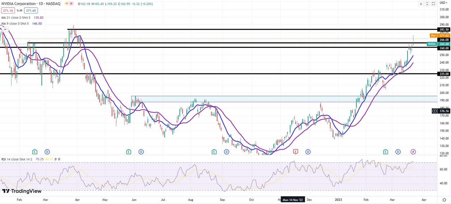 NVDA stock daily chart
