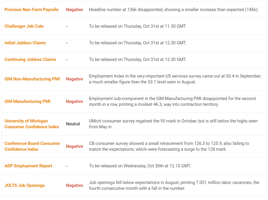 NFP leading indicators table