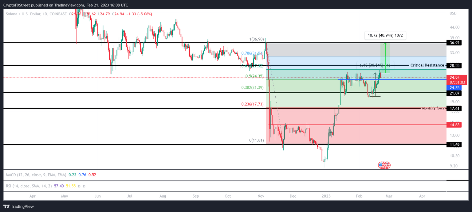 SOL/USD 1-day chart
