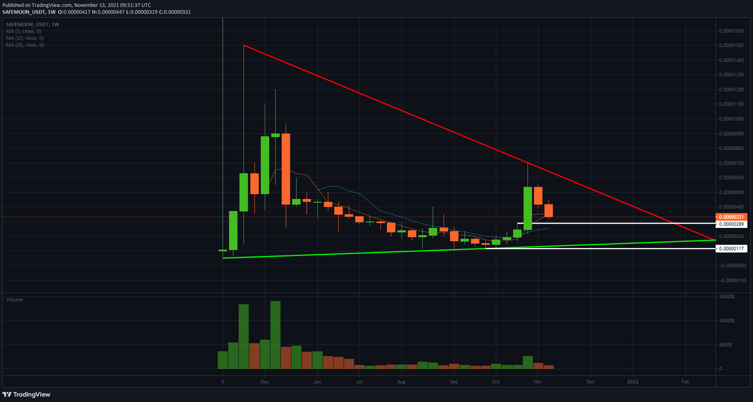 Safemoon/USD weekly chart