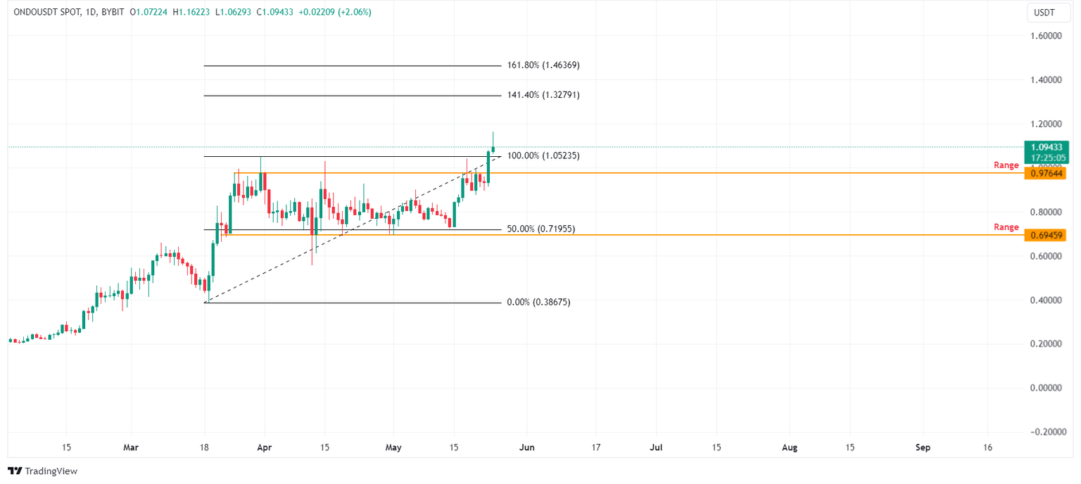 ONDU/USDT 1-day chart