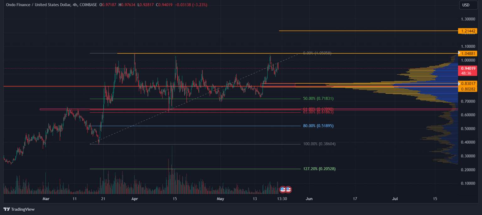 ONDO/USD 4-hour chart