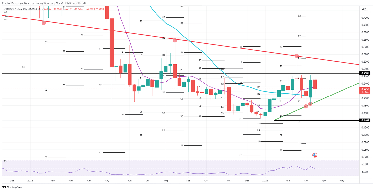 ONT/USD  weekly chart    