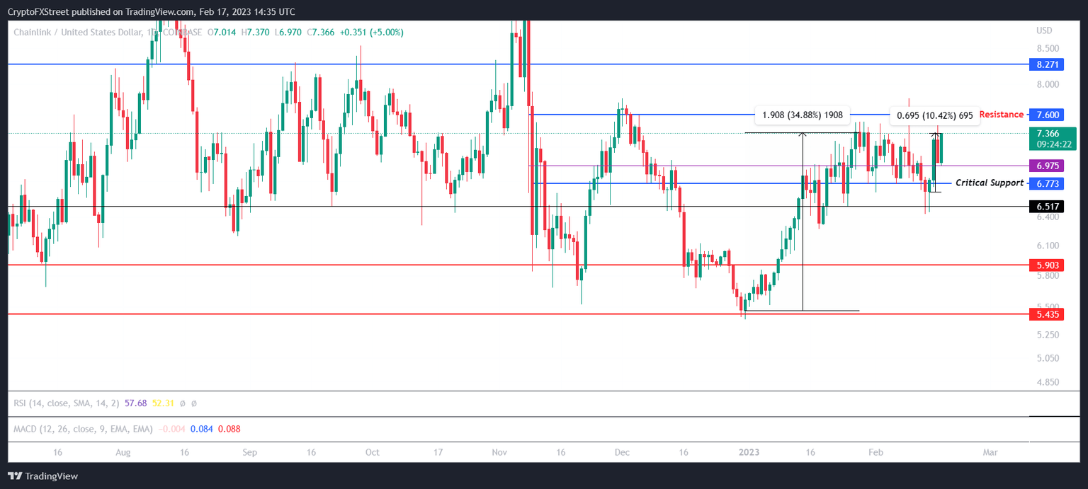 LINK/USD 1-day chart