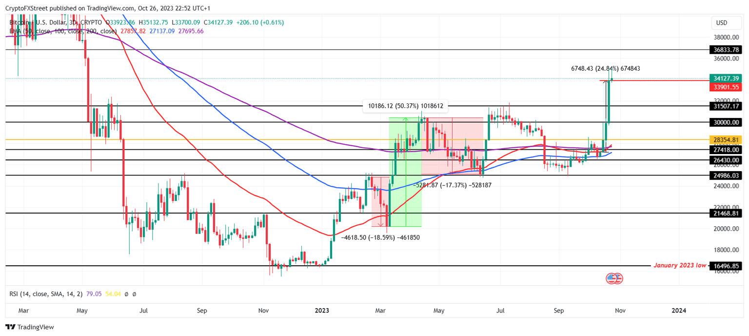 BTC/USD 3-day chart