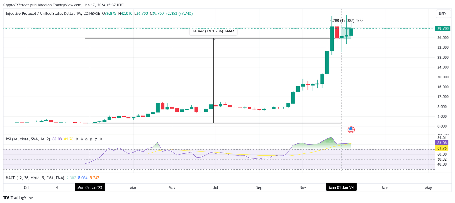 Top crypto narratives 2023
