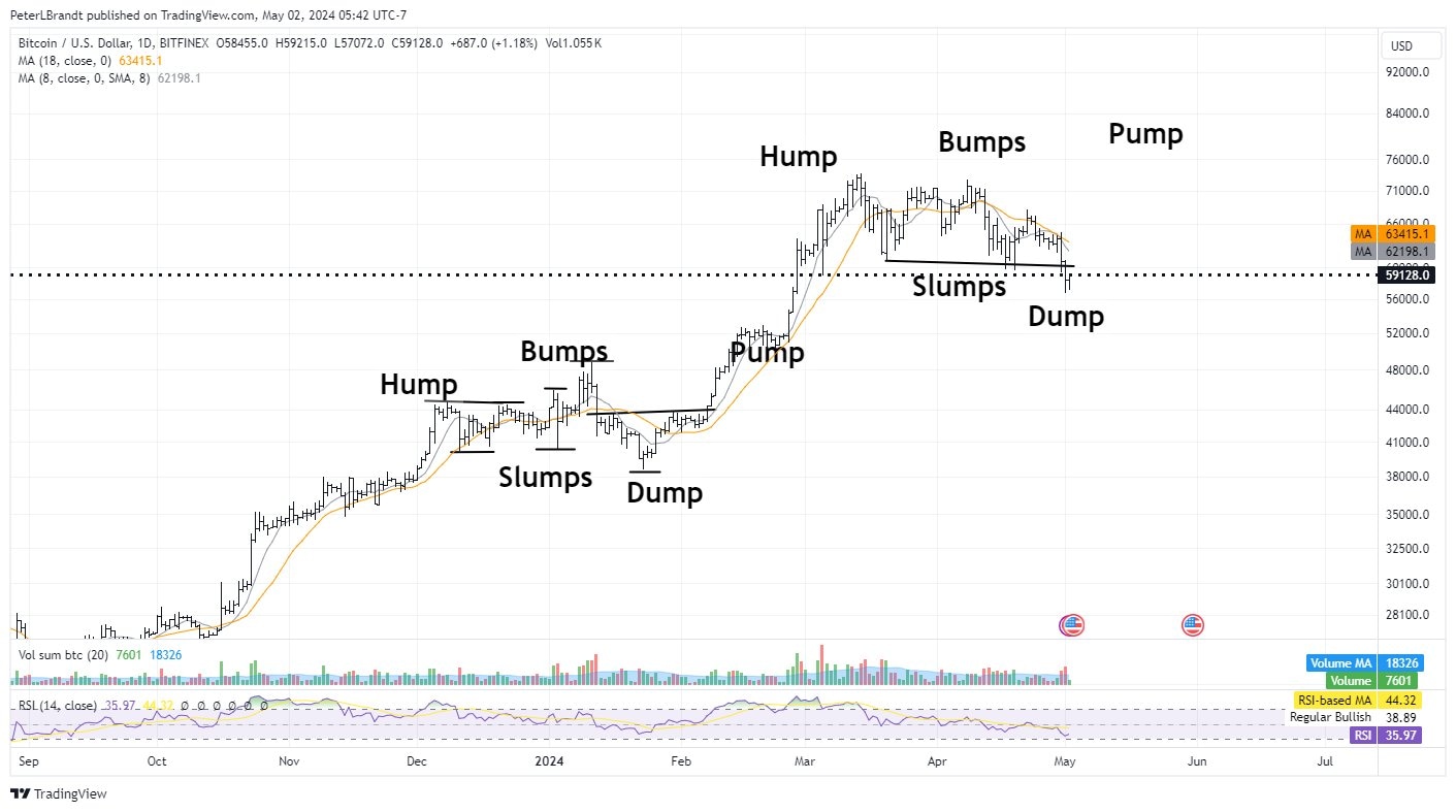 BTC Analysis by Peter Brandt