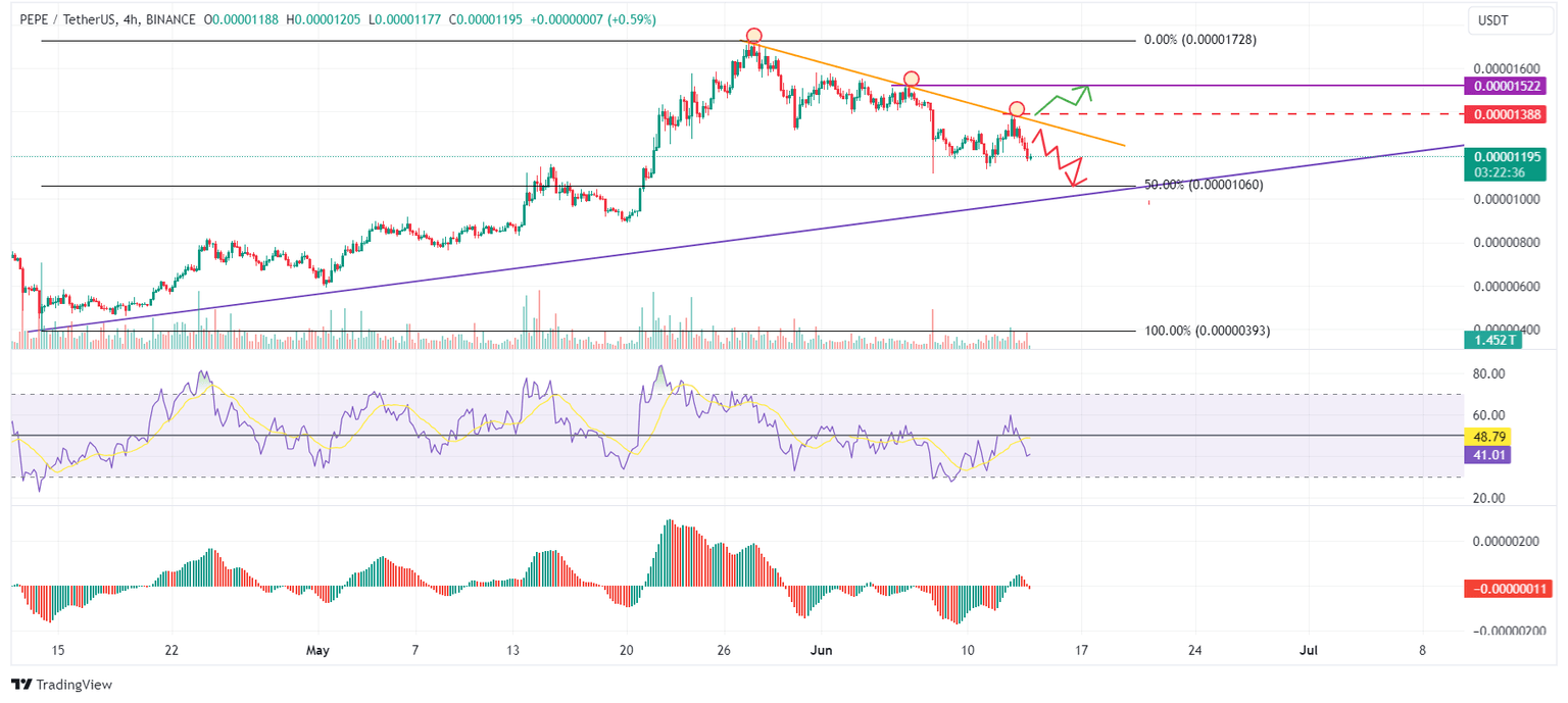 PEPE/USDT 4-hour chart