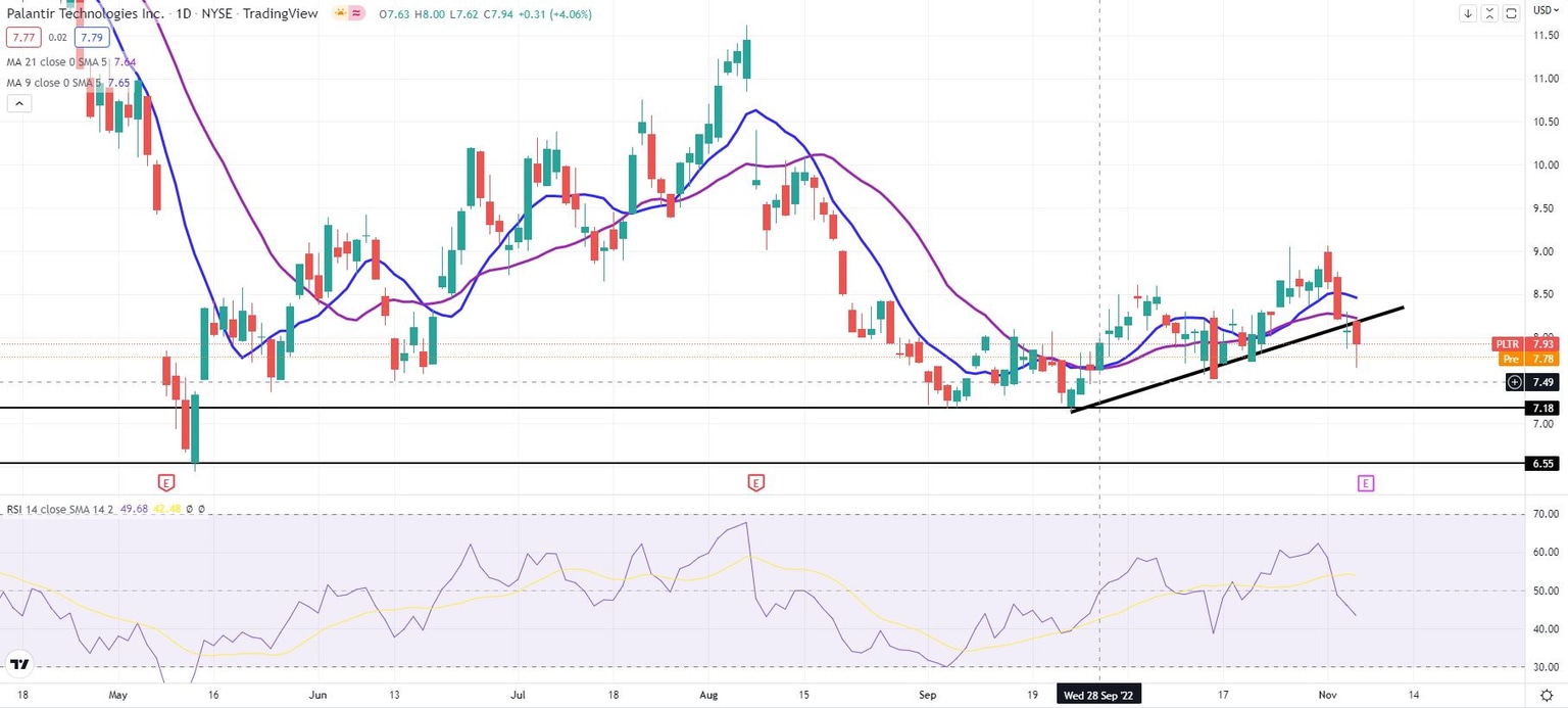 PLTR stock chart daily
