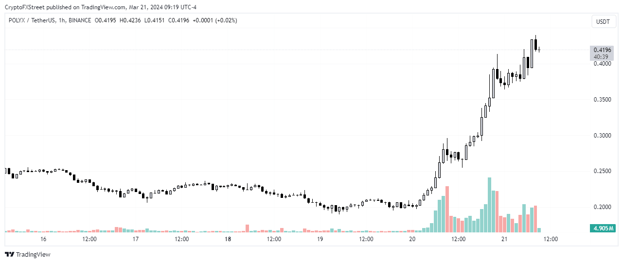 POLYX/USDT 1-hour chart