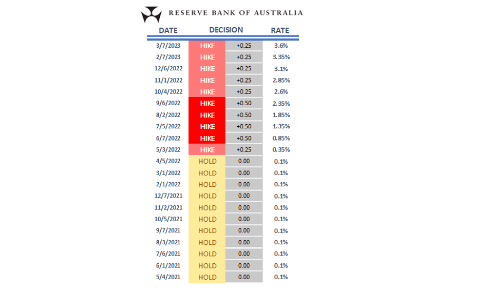 RBA decision