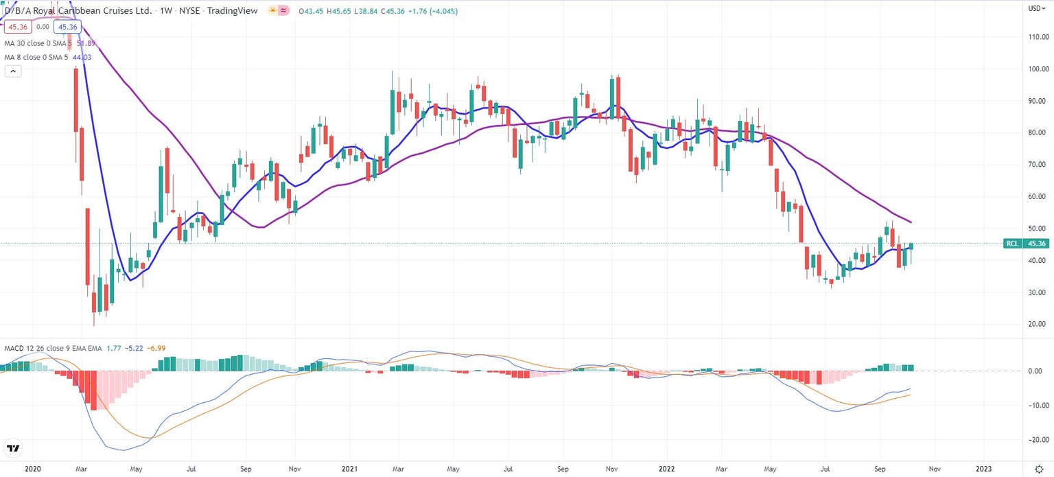 RCL stock trading in range baseline