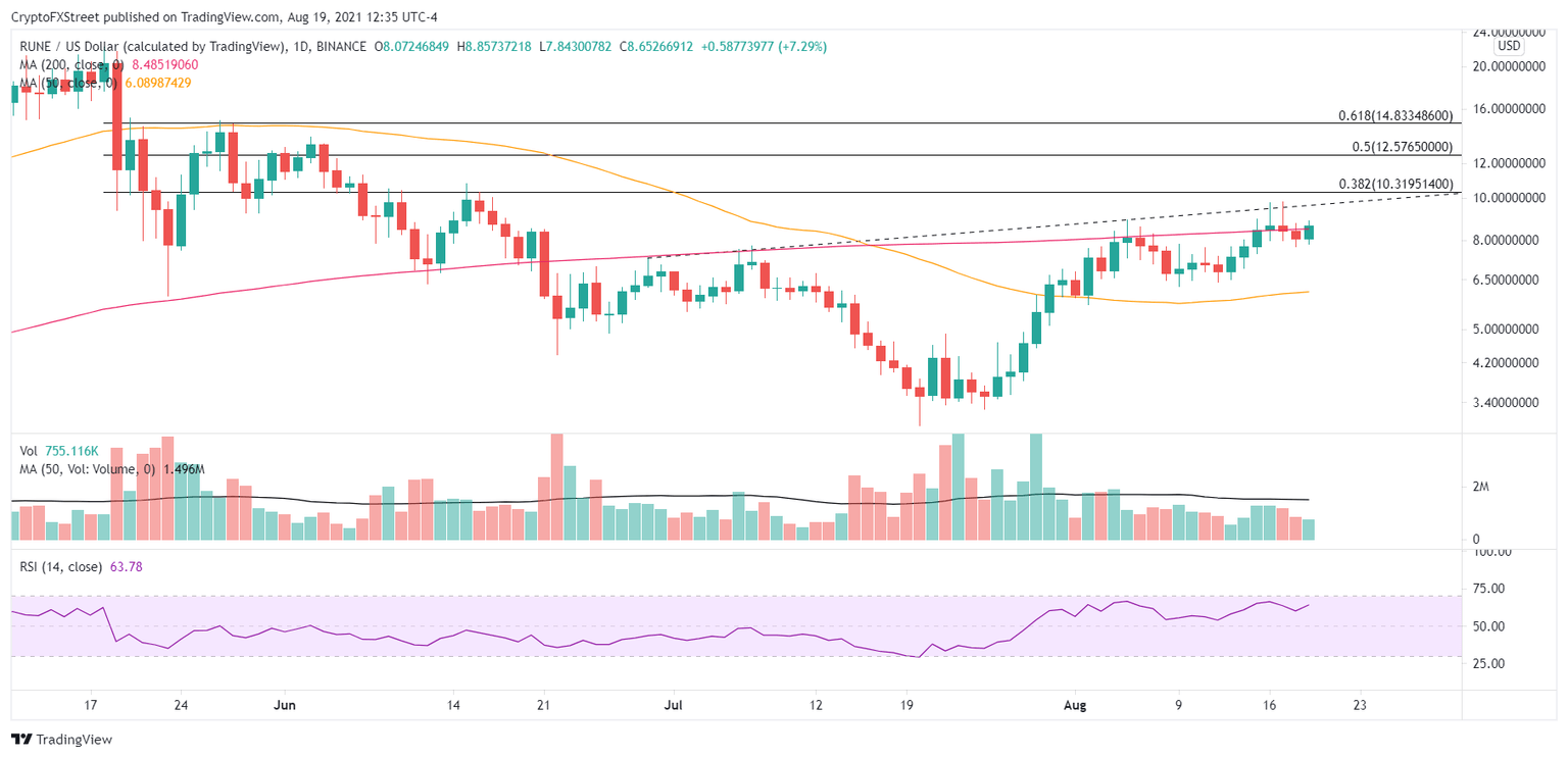 RUNE/USD daily chart