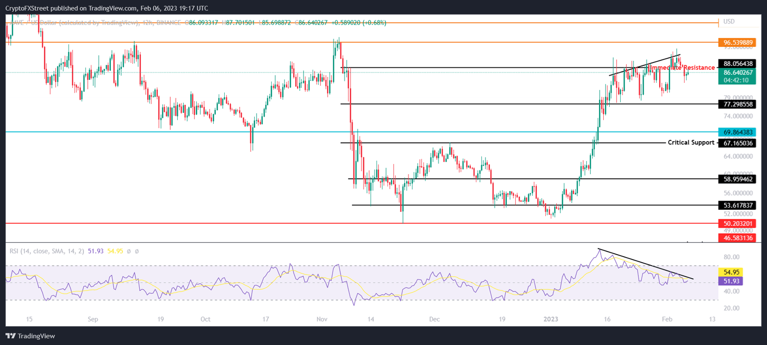 AAVE/USD 12-hour chart