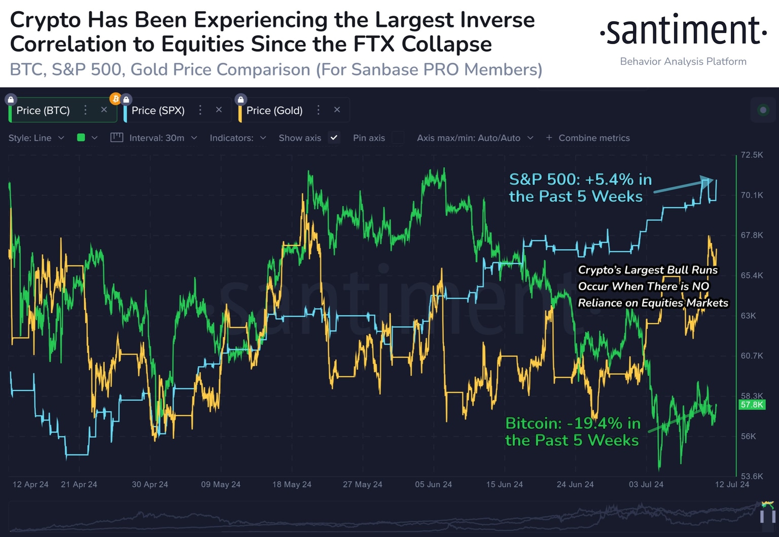 BTC, Gold, S&P 500 Price Comparison