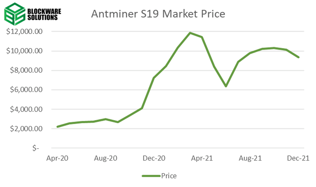 Antminer S19 price