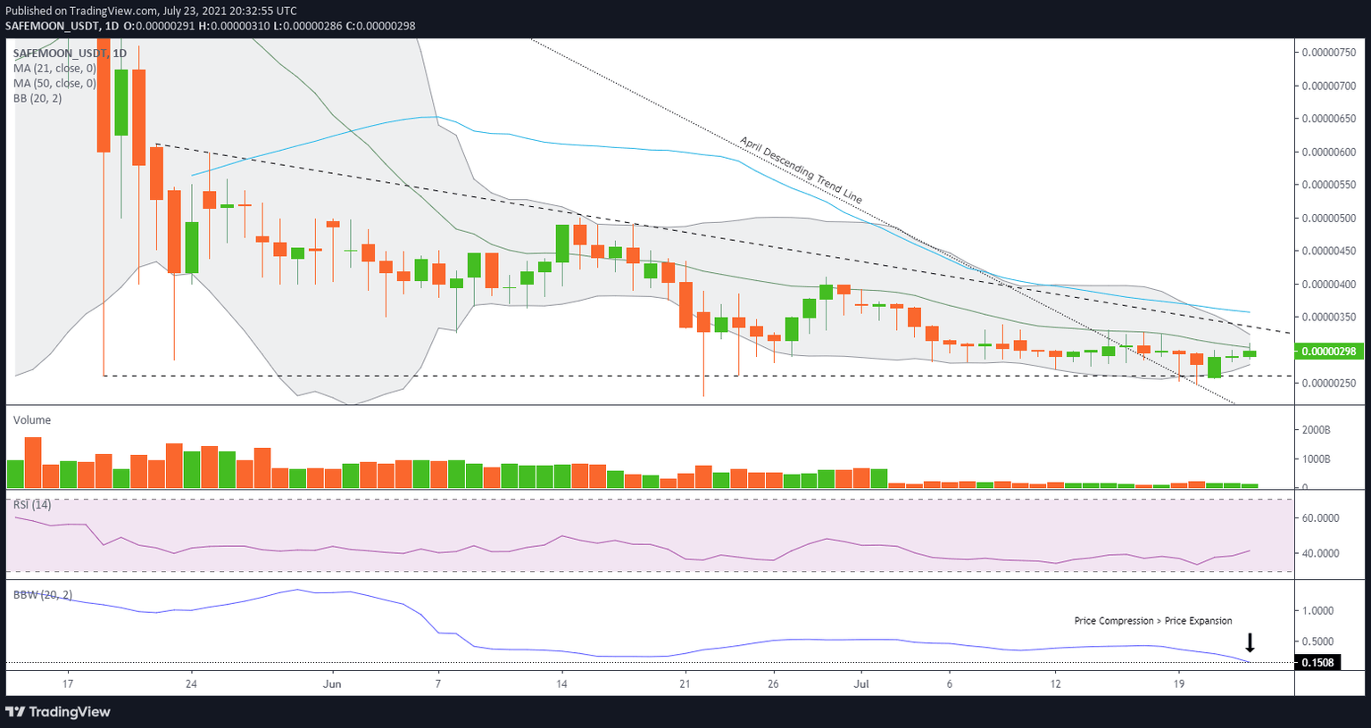 SAFEMOON/USD daily chart
