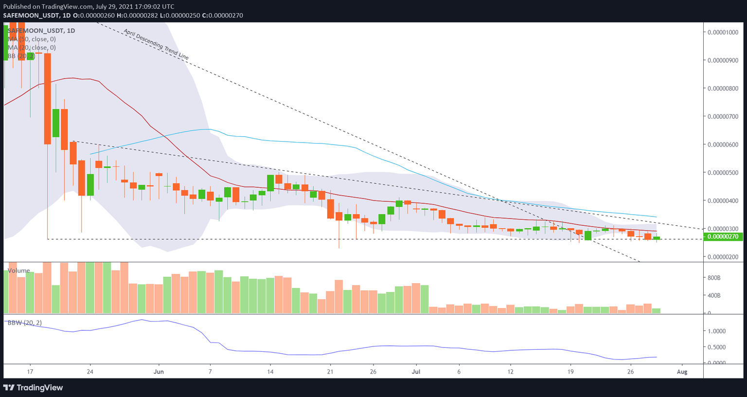 SAFEMOON/USD daily chart