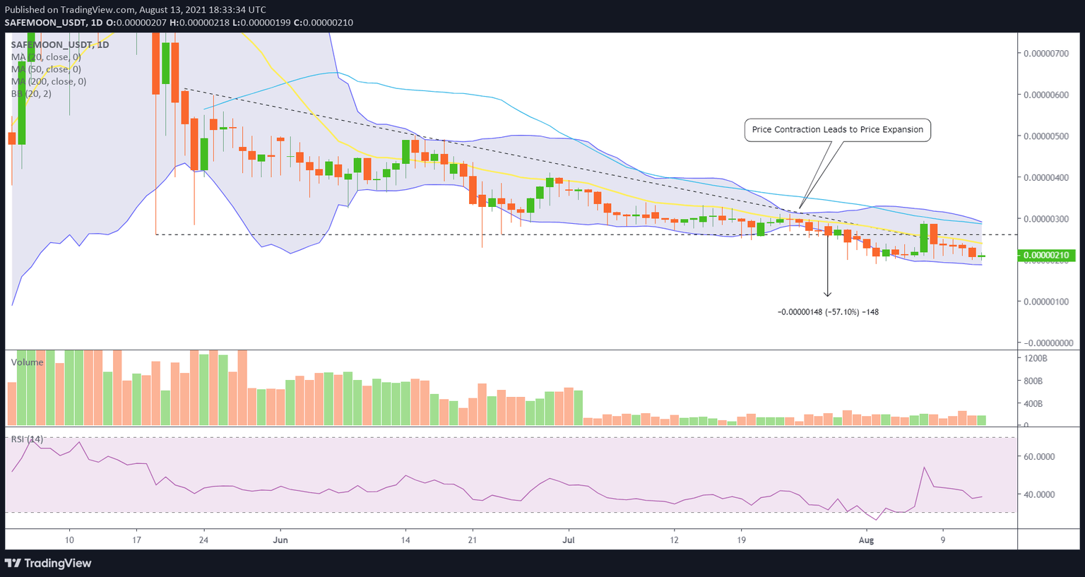 SAFEMOON/USD daily chart
