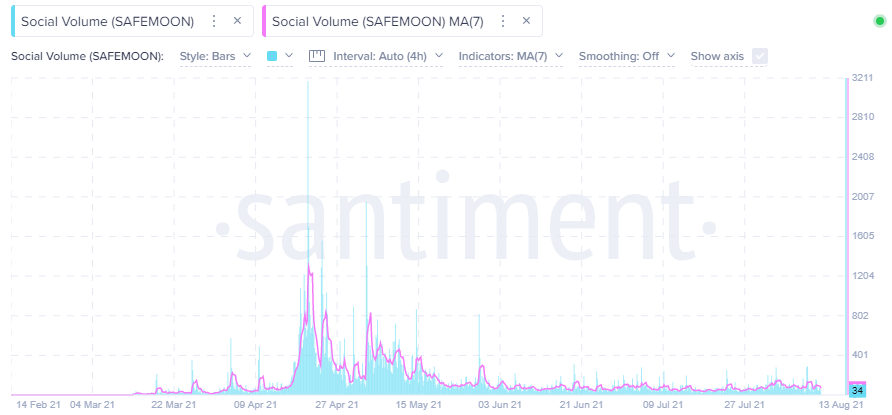 SAFEMOON Social Volume - Santiment