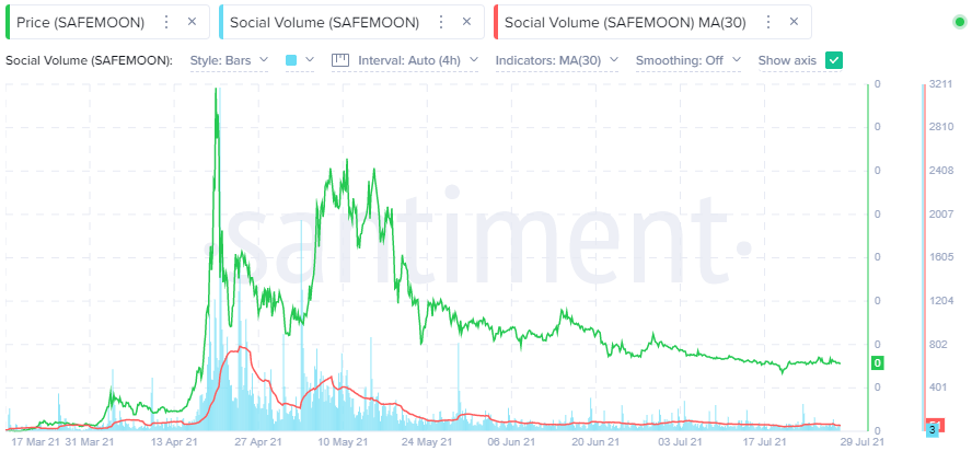 SAFEMOON Social Volume - Santiment