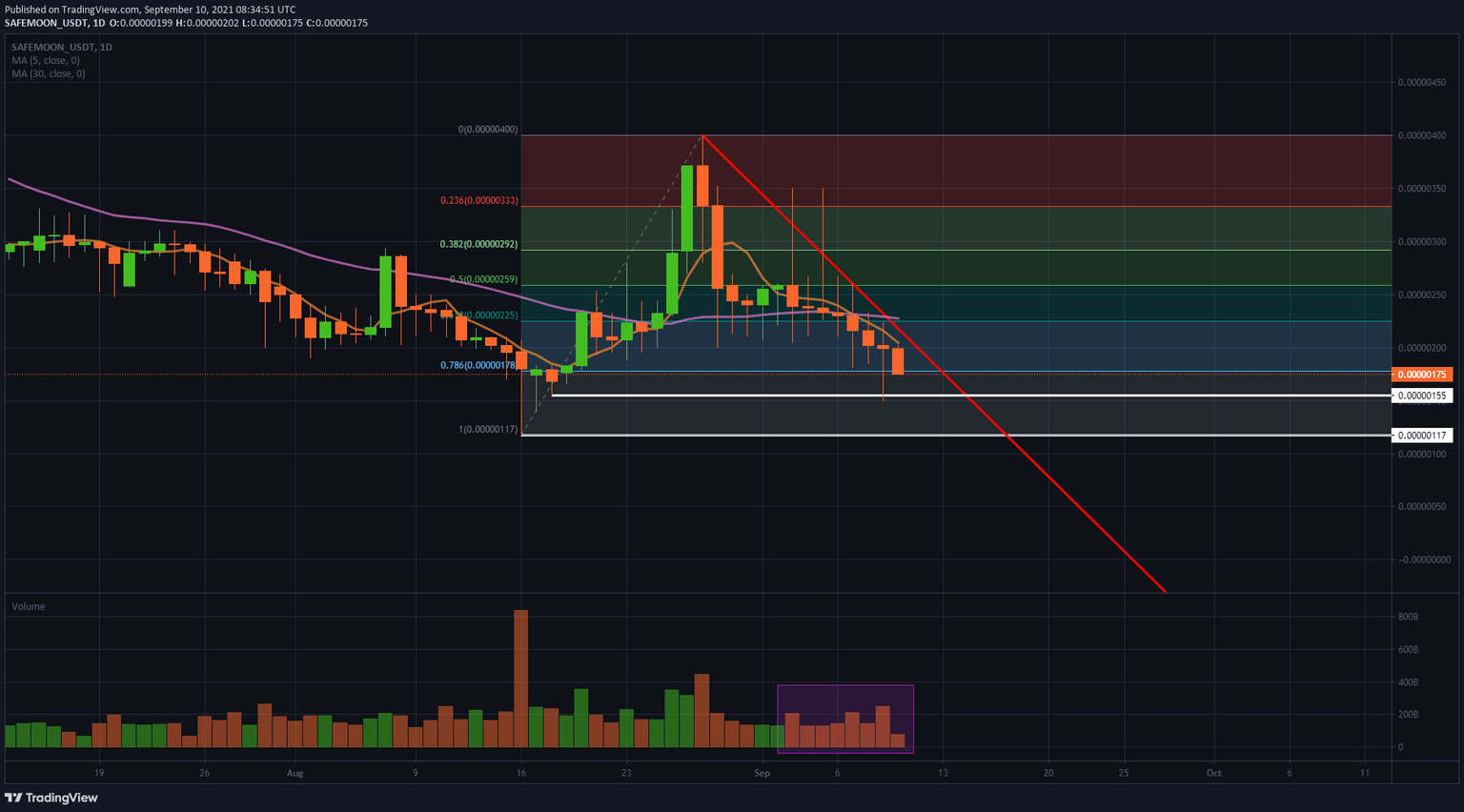 SafeMoon/USD daily chart
