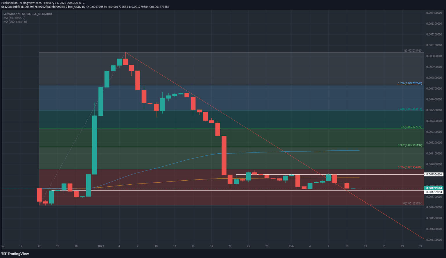 SAFEMOON/USD daily chart