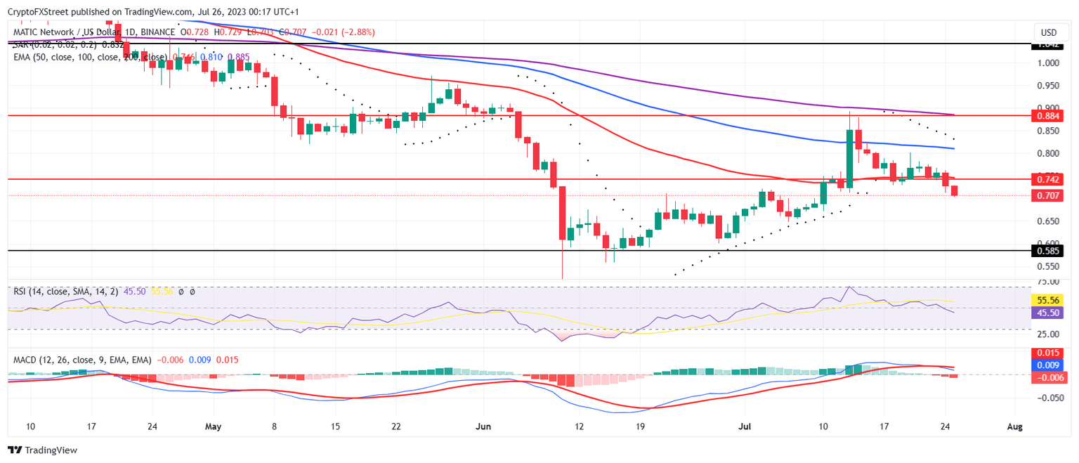 MATIC/USD 1-day chart