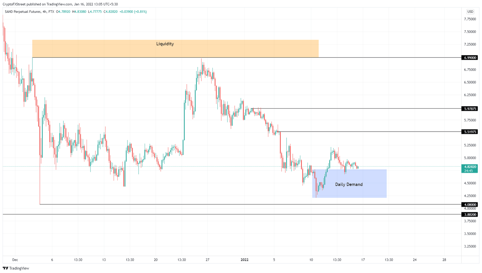 SAND/USDT 4-hour chart