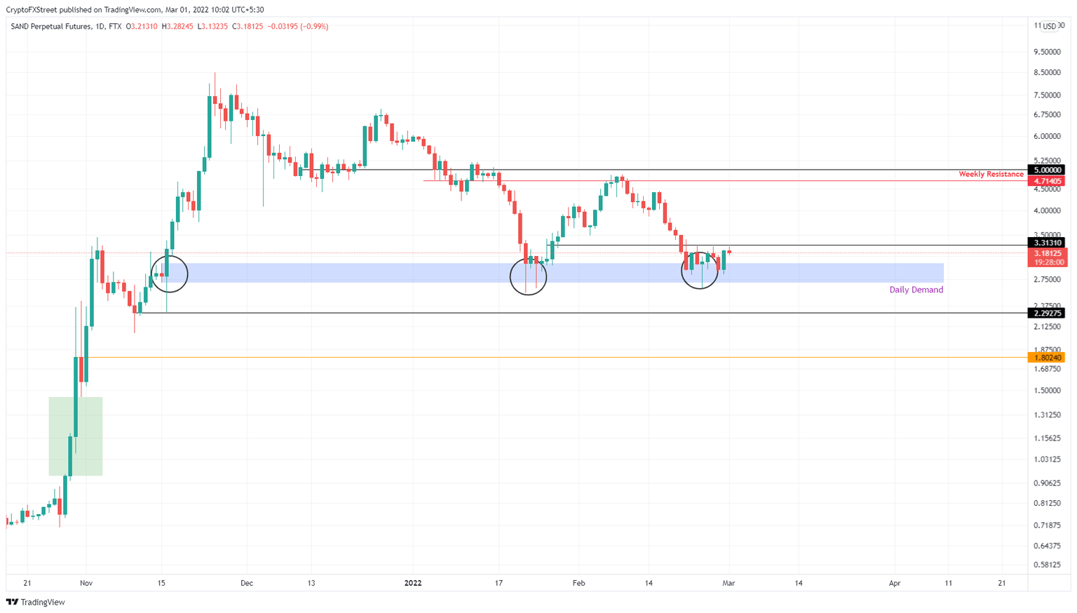 SAND/USDT 1-day chart