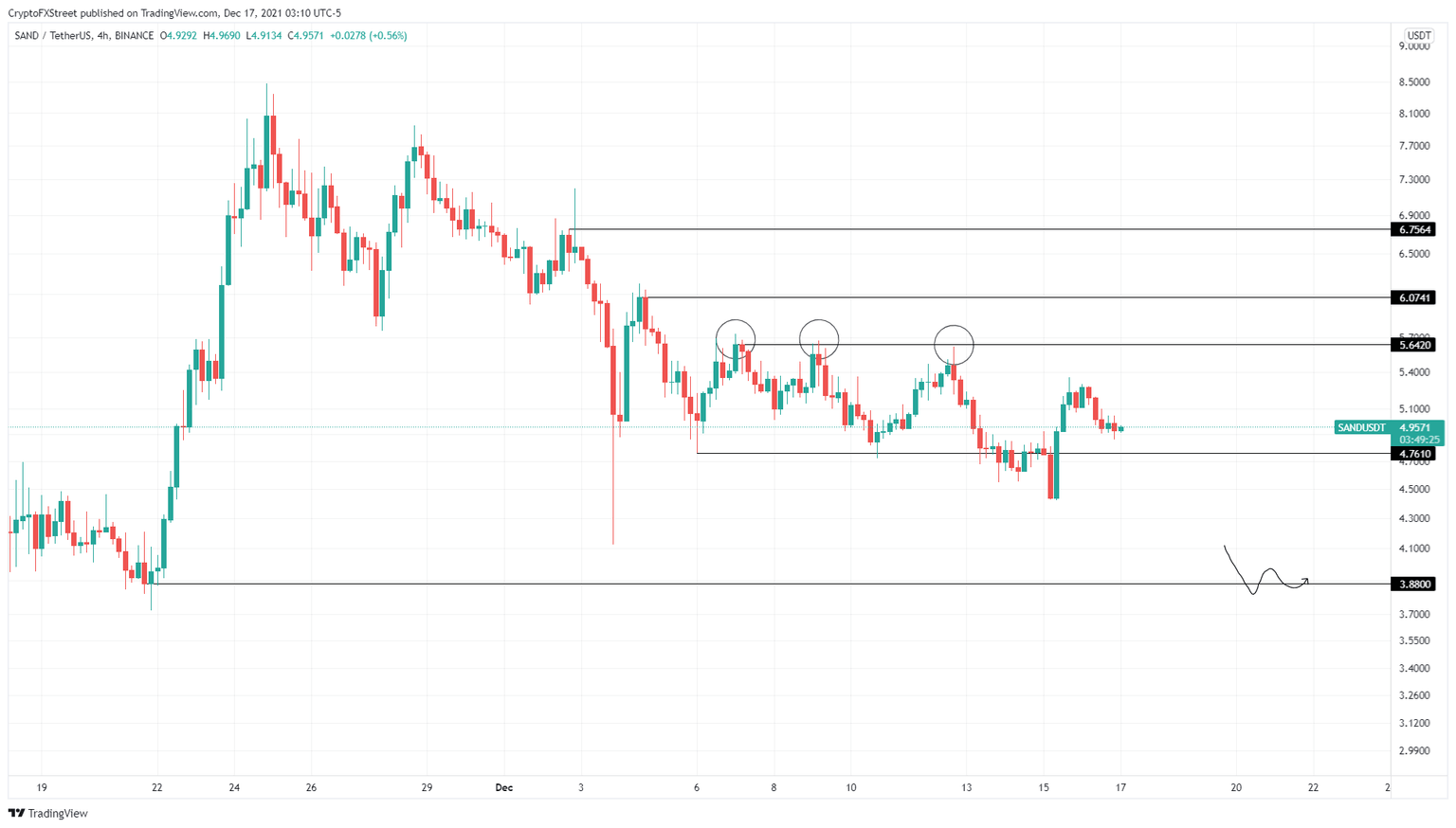 SAND/USDT 4-hour chart