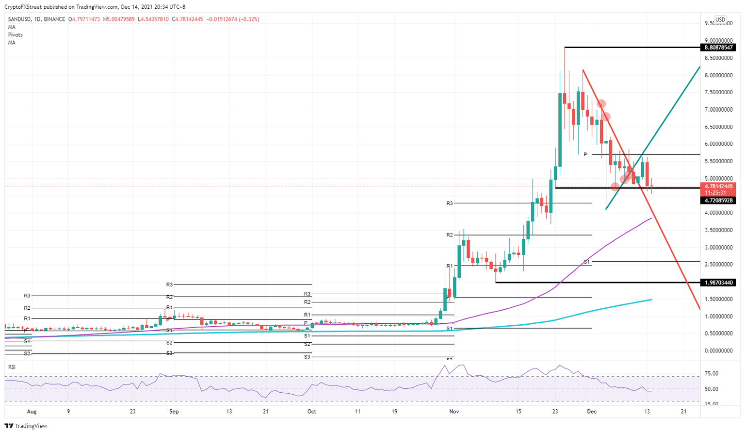 SAND/USD daily chart