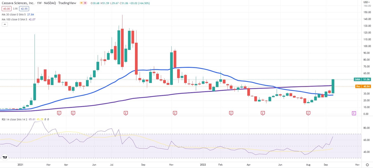SAVA stock price has been on a rollercoaster on 2022