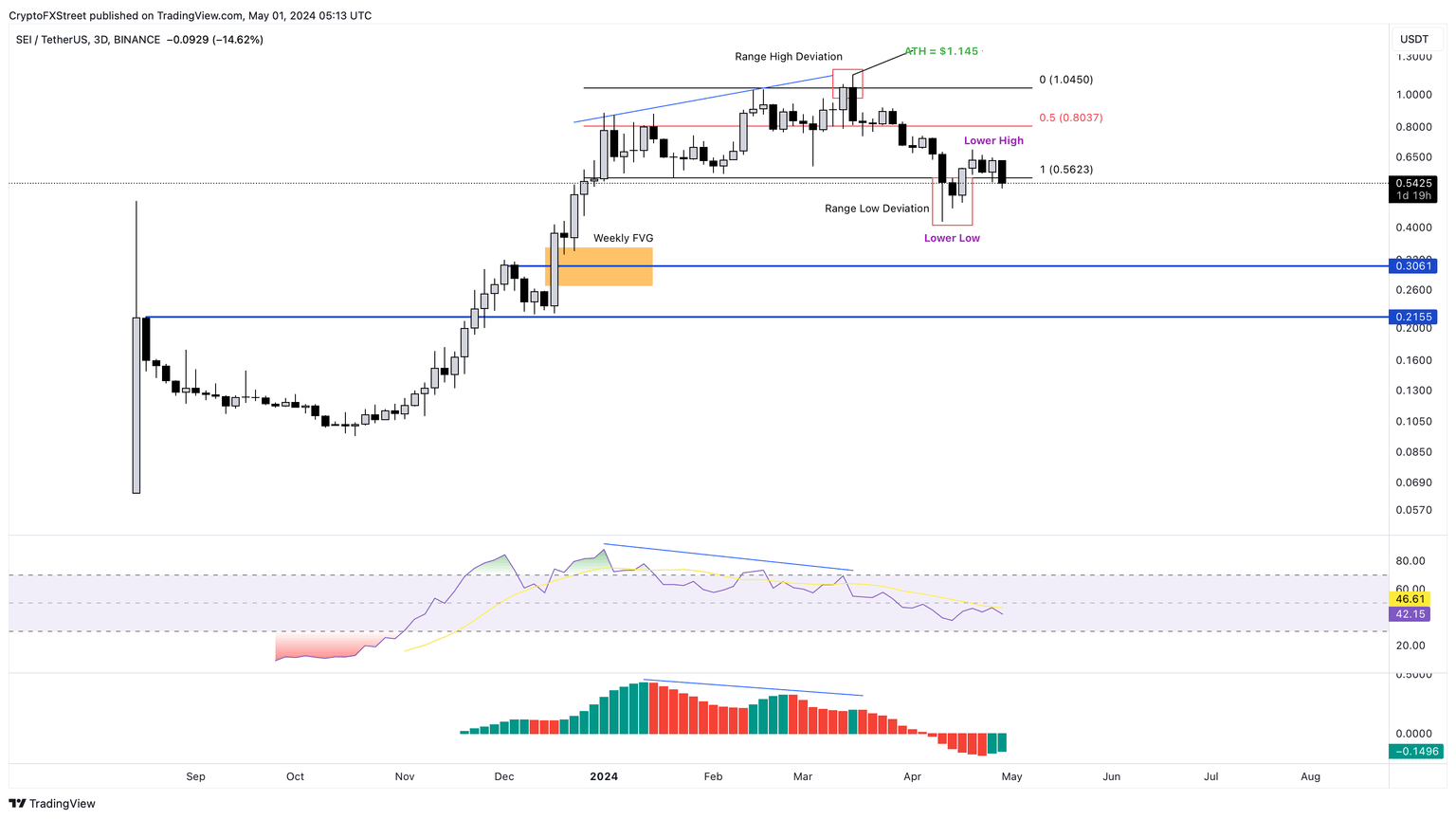 SEI/USDT 3-day chart