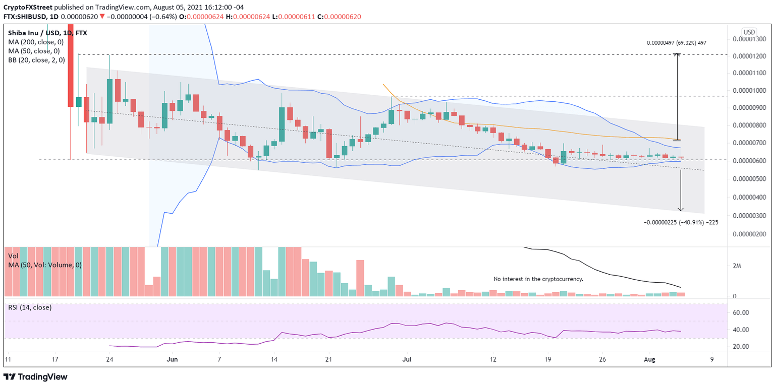 SHIB/USD daily chart