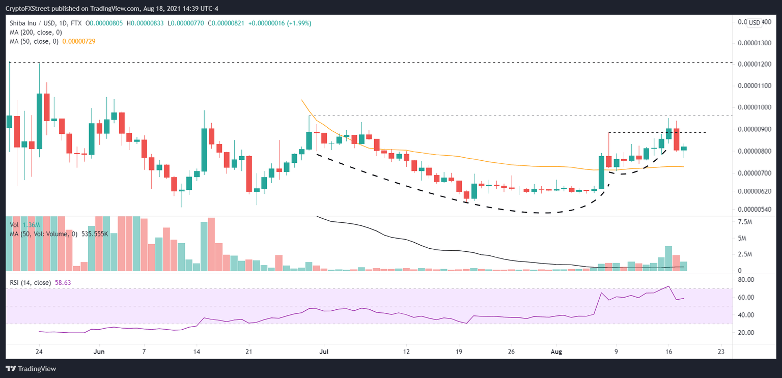 SHIB/USD daily chart