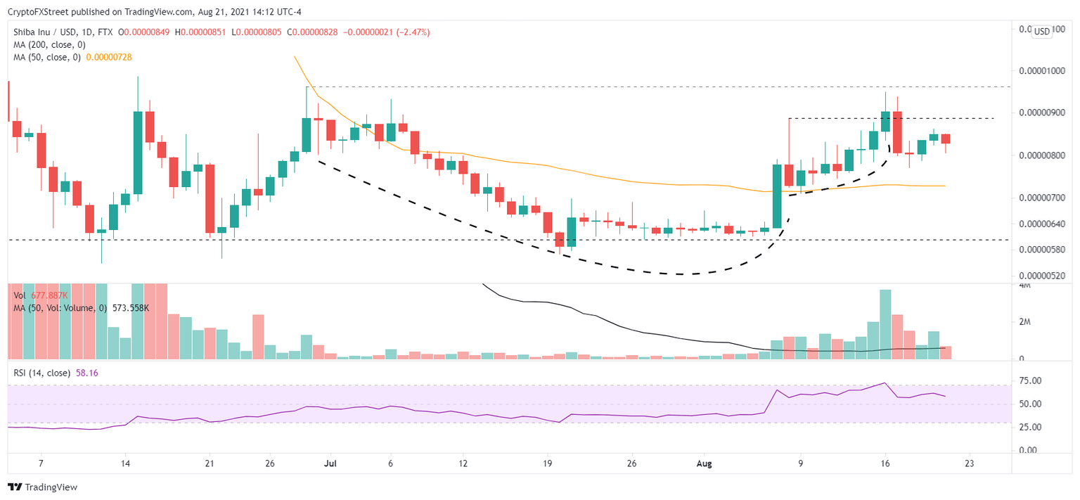 SHIB/USD daily chart