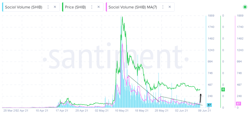 SHIB Social Volume - Santiment
