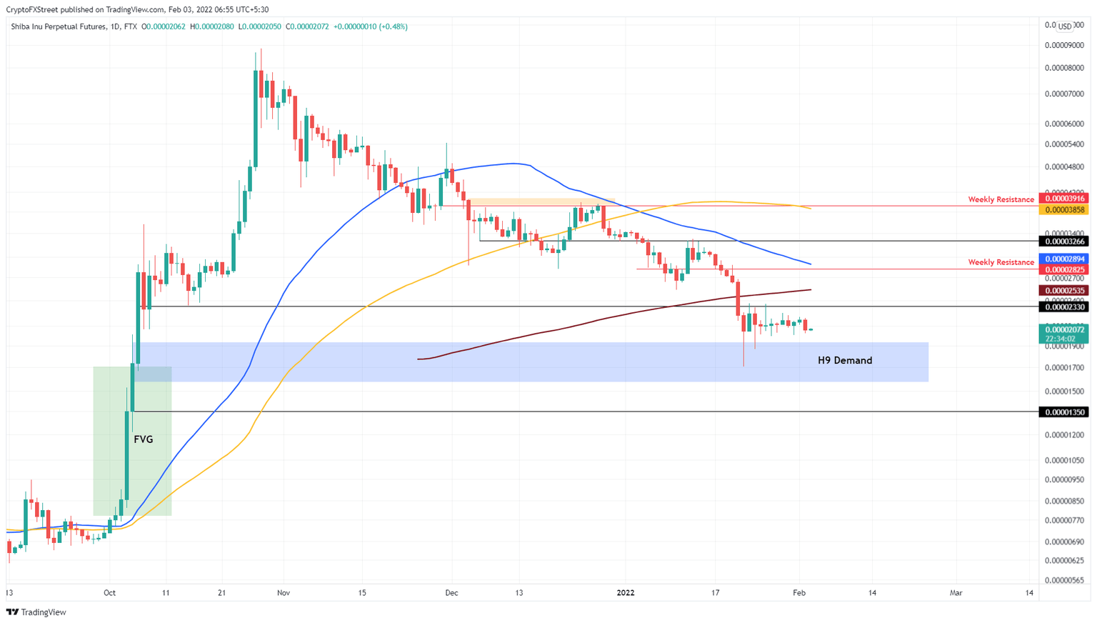 SHIB/USDT 1-day chart