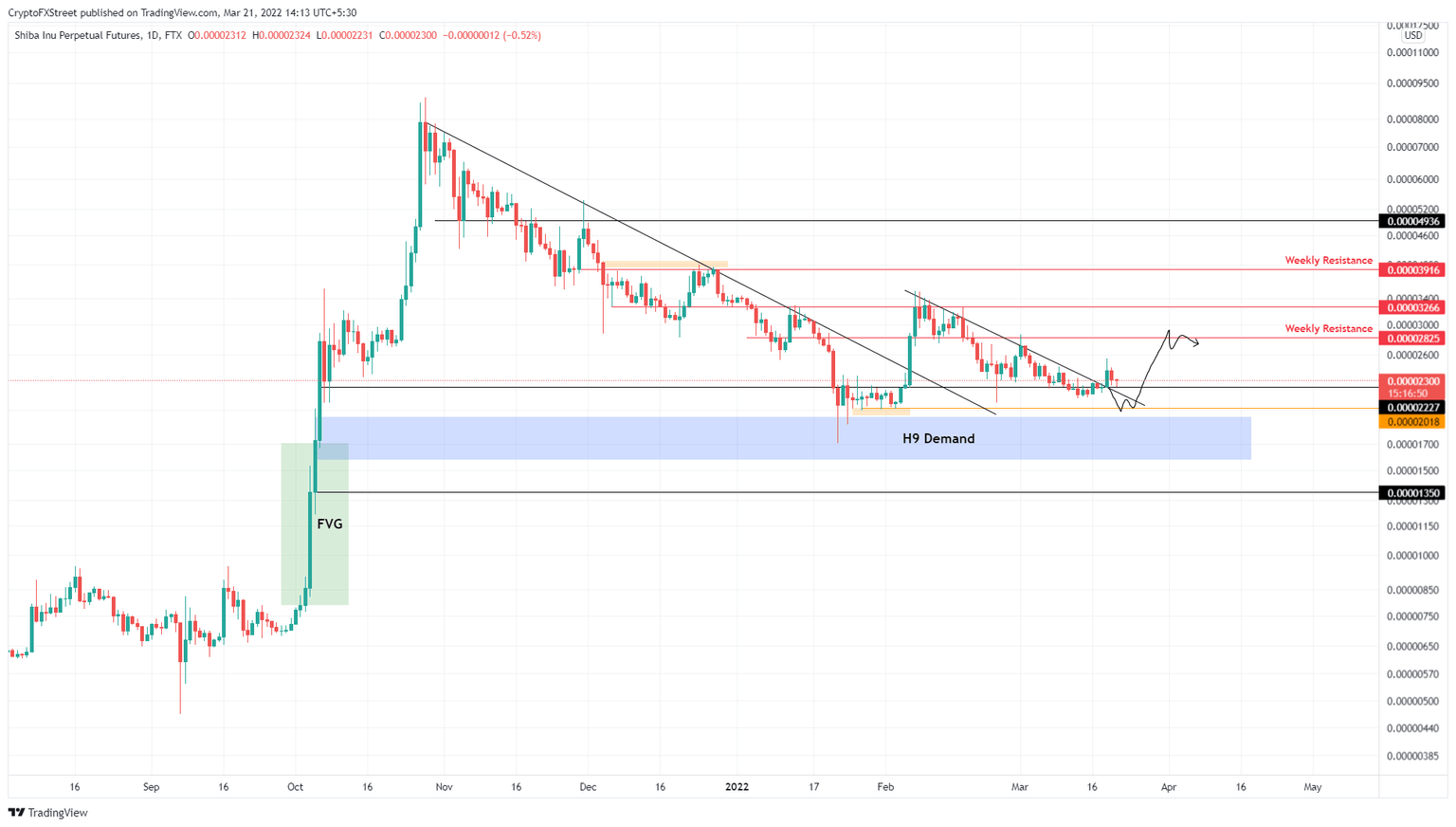 SHIB/USDT 1-day chart