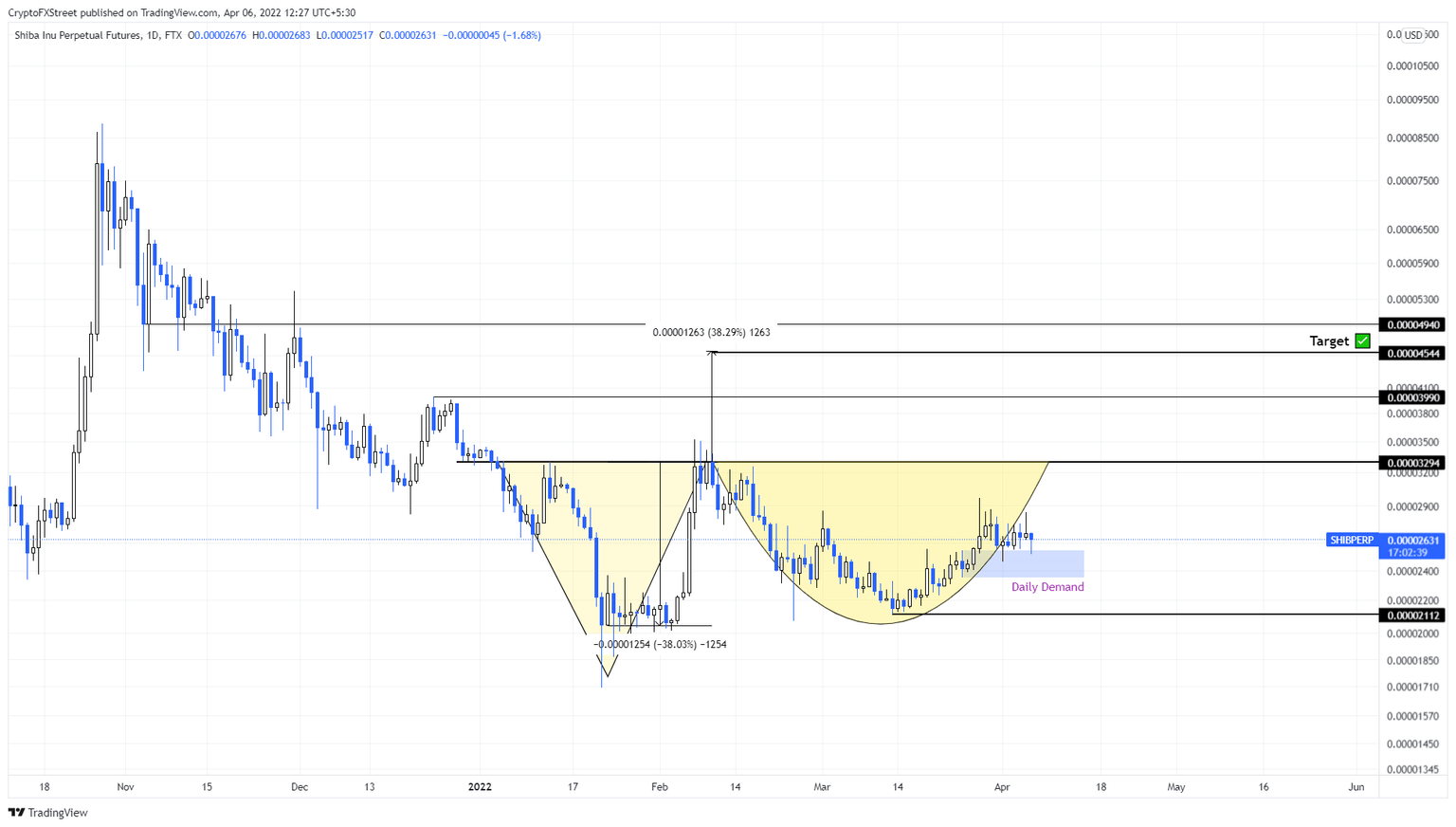 SHIB/USDT 1-day chart