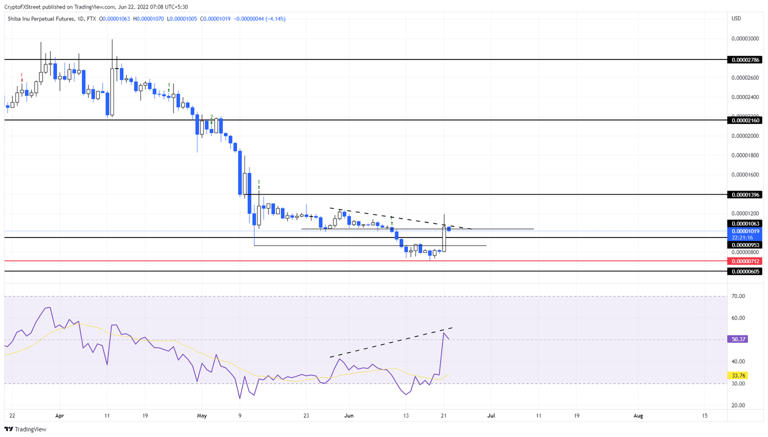 SHIB/USDT 4-hour chart